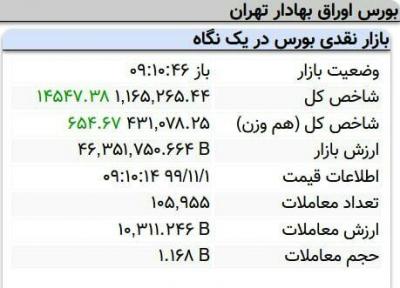 بازار سرمایه، رشد 14هزار واحدی نماگر بورس در 10دقیقه آغازین معاملات امروز