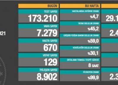 جان باختن 129 بیمار کرونایی دیگر در ترکیه