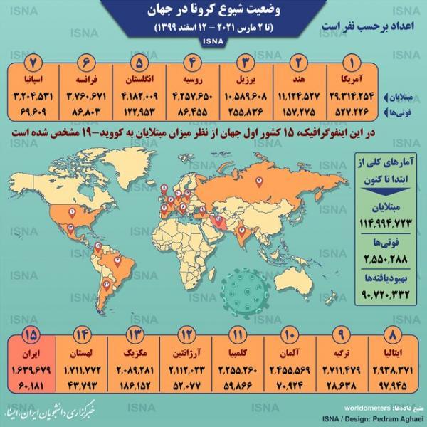 آمار کرونا در جهان تا 12 اسفند (اینفوگرافیک) آمار کرونا در دنیا تا 12 اسفند (اینفوگرافیک)